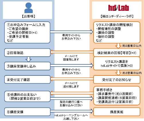 TrainingRequestFlow